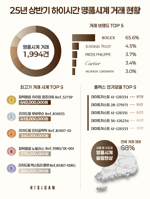 2025년 상반기 하이시간 명품시계 거래 현황