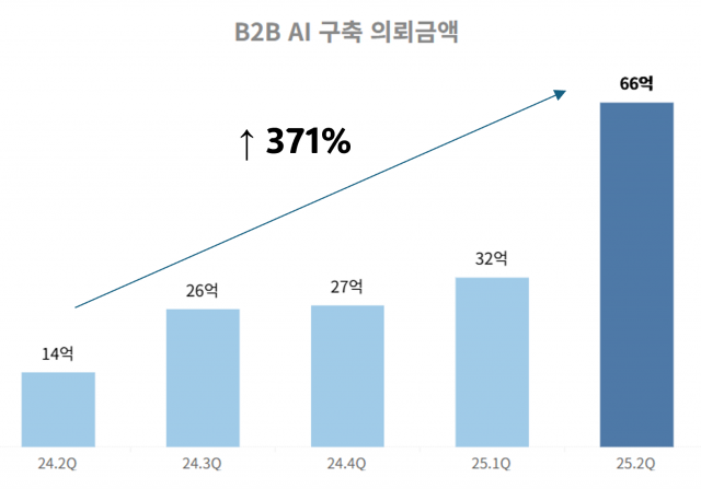 위시켓 B2B AI 구축 서비스 의뢰금액 - 전년 동분기 대비 371% 증가
