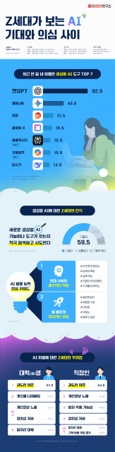 Z세대가 보는 AI, 기대와 의심 사이 인포그래픽