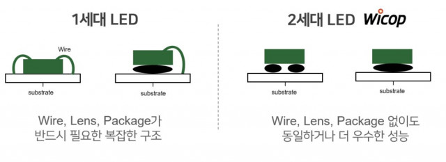 1세대 LED와 2세대 LED ‘WICOP’의 구성 비교도