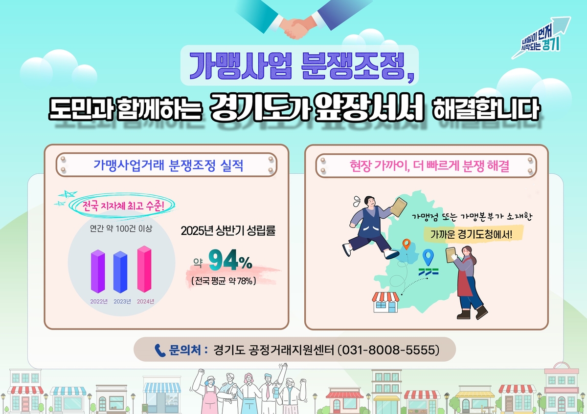 경기도, '가까이, 빠르게, 현장 맞춤형으로'…가맹 분쟁조정 상반기 성립률 94％
