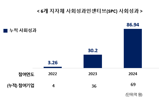 2024년 기준, 6개 지자체와 사회적가치연구원이 협력한 사회성과인센티브(SPC) 참여기업의 누적 사회성과는 86.94억 원에 달한다