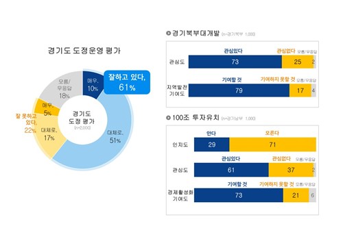 도정 긍정 평가 61％…북부대개발(79％)·100조 투자유치(73％) 기대감 높아