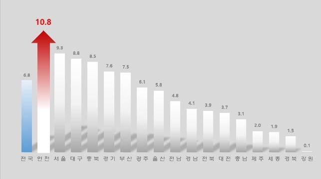 인천, 출생아 수 증가율 전국 1위…'아이플러스(i+) 드림'정책 성과 가시화